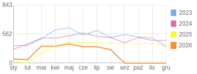 Wykres roczny blog rowerowy jotwu.bikestats.pl